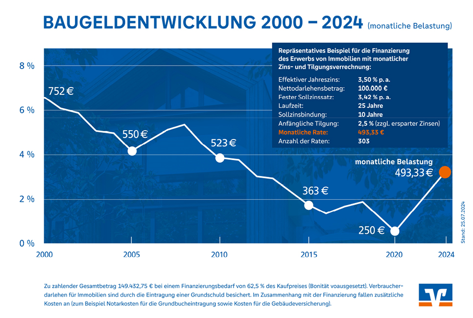 Baugeldentwicklung 2000 - 2020